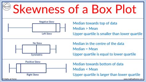 box plot with tight distribution|describing shape of box plots.